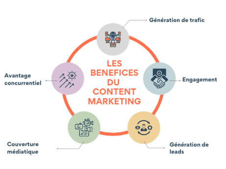 HUBCOM l BENEFICES CONTENT MARKETING